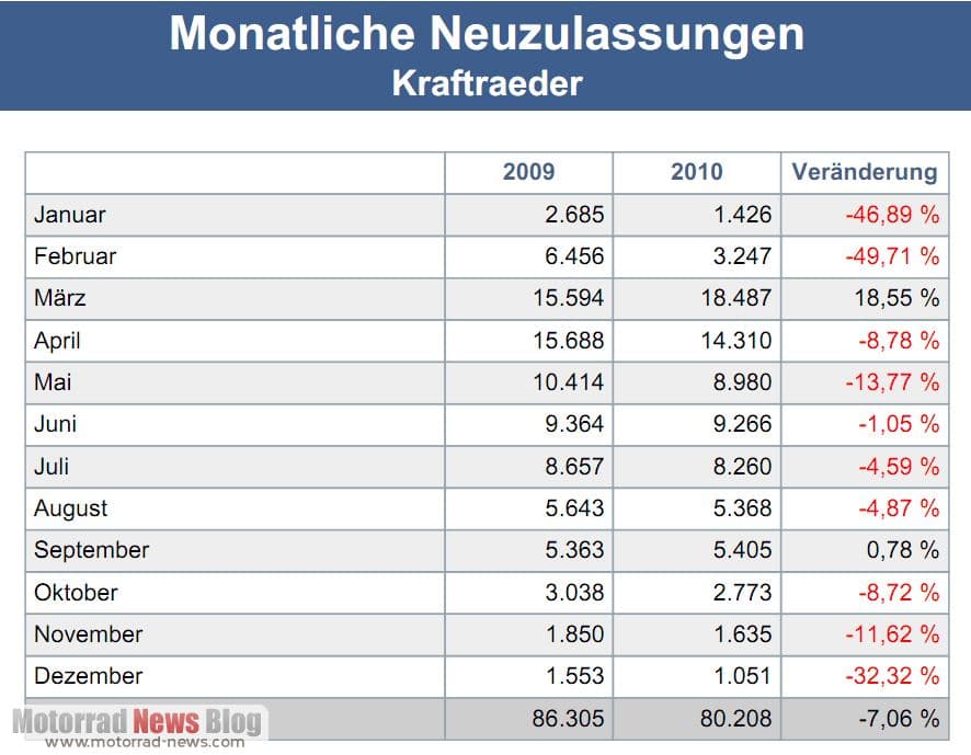 Neuzulassungen 2010 Motorrad