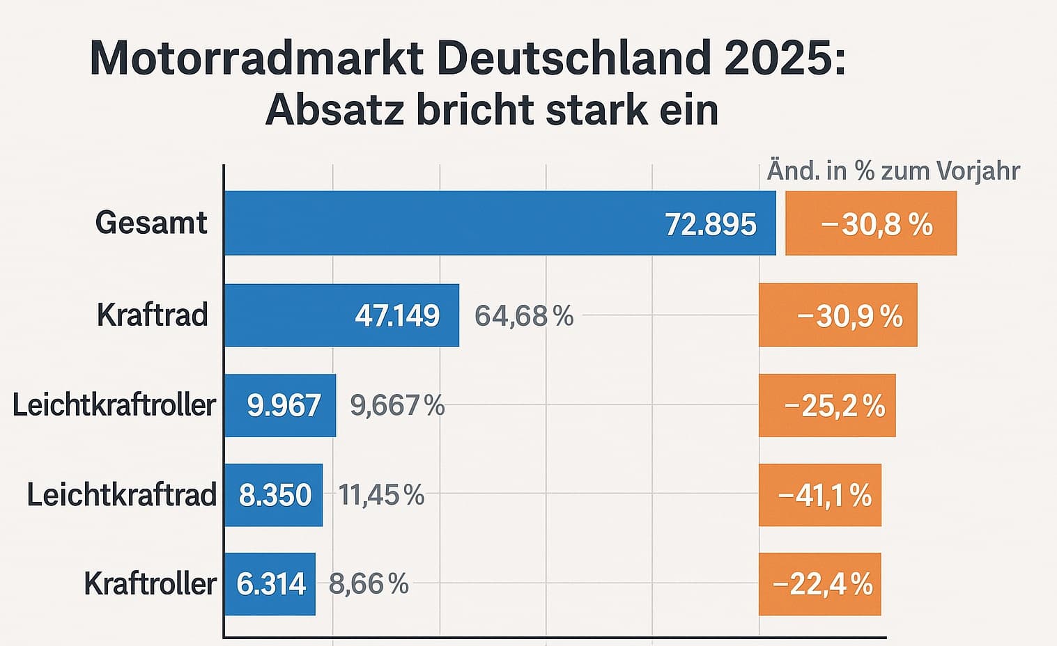 Motorradmarkt Deutschland 2025: Absatz bricht stark ein – E-Motorräder im Aufwind?