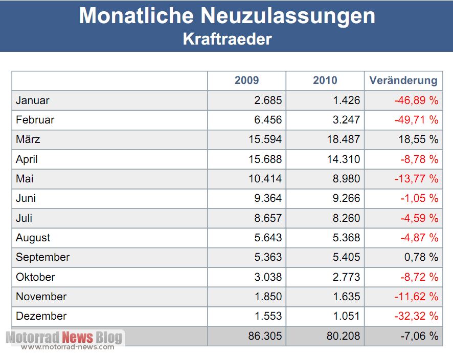 Motorrad Neuzulassungen 2010: Abwärtstrend setzt sich fort 1 Neuzulassungen 2010 Motorrad
